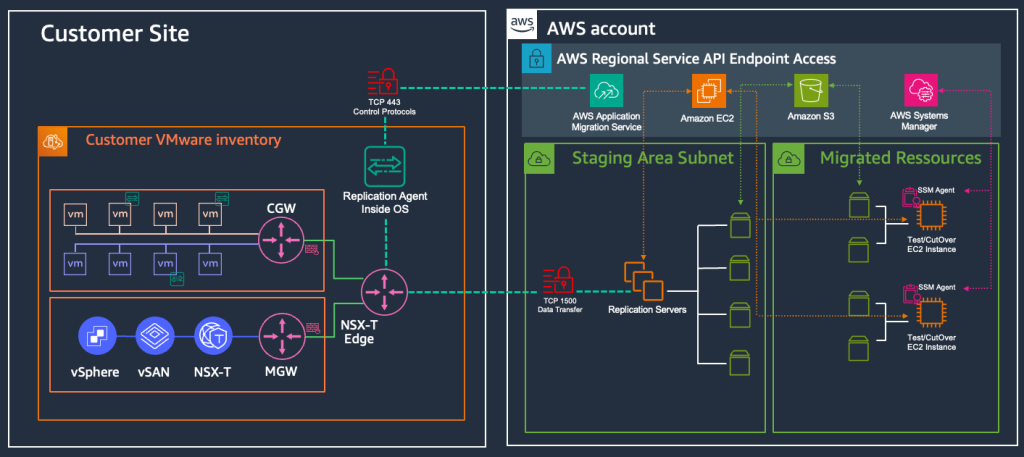 AWS migrate AWS migrate