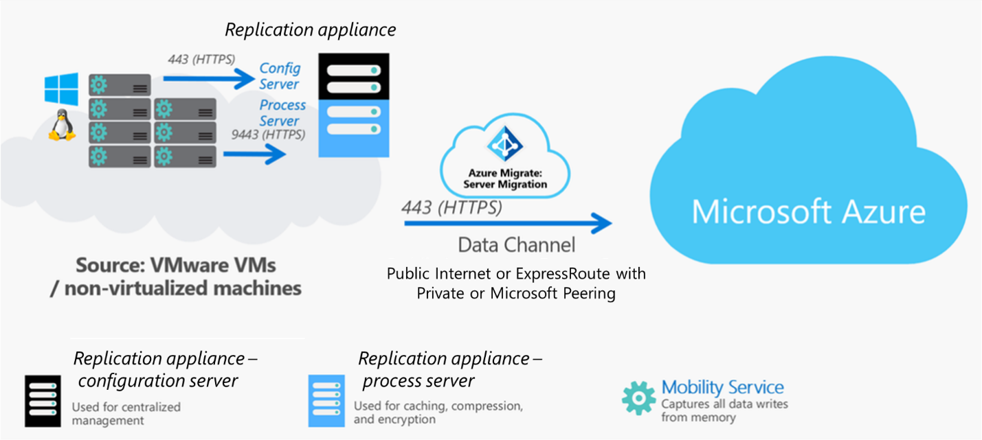 Azure migrate Azure migrate