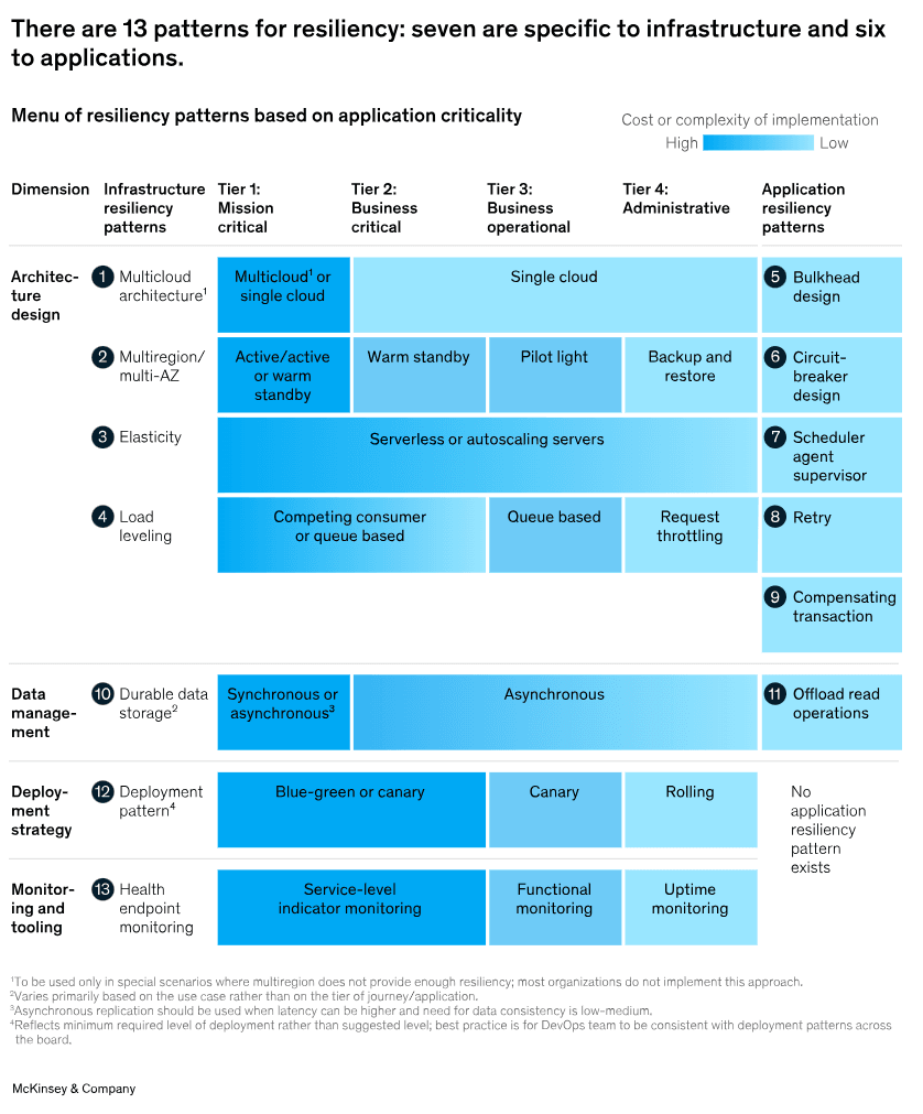 McKinsey Resiliency Patterns Resiliency patterns