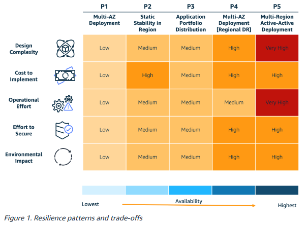 Resiliency patterns Cloud DRaaS DRAAS